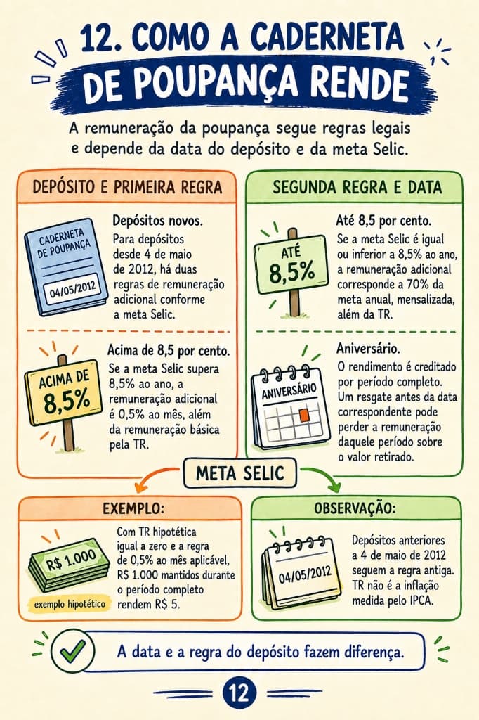 Como a Caderneta de Poupança Rende